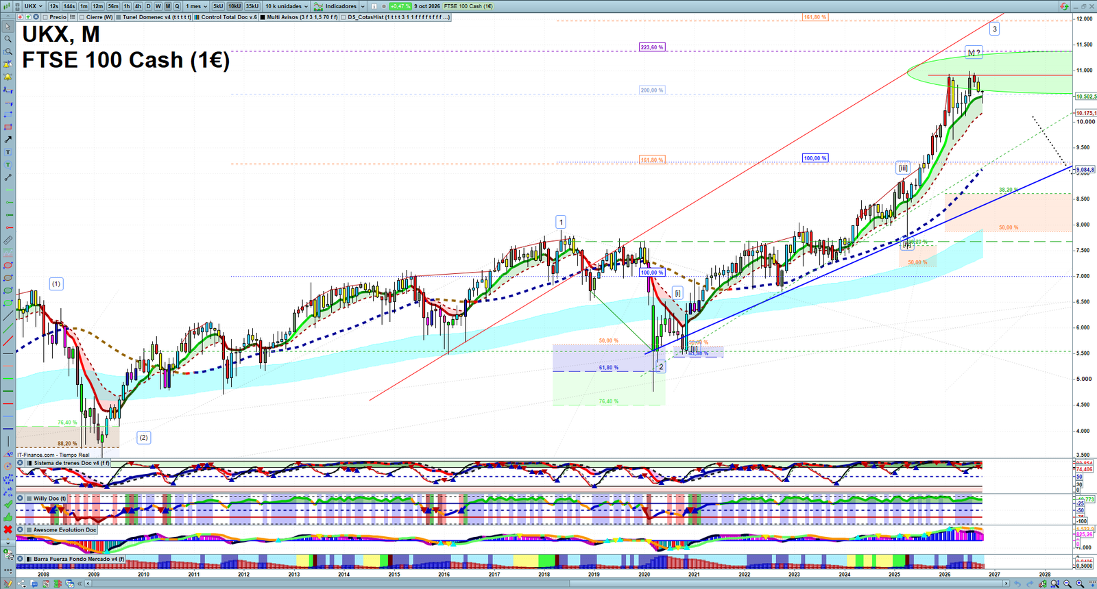 FTSE monthly technical analysis chart with trend structure, support and resistance levels